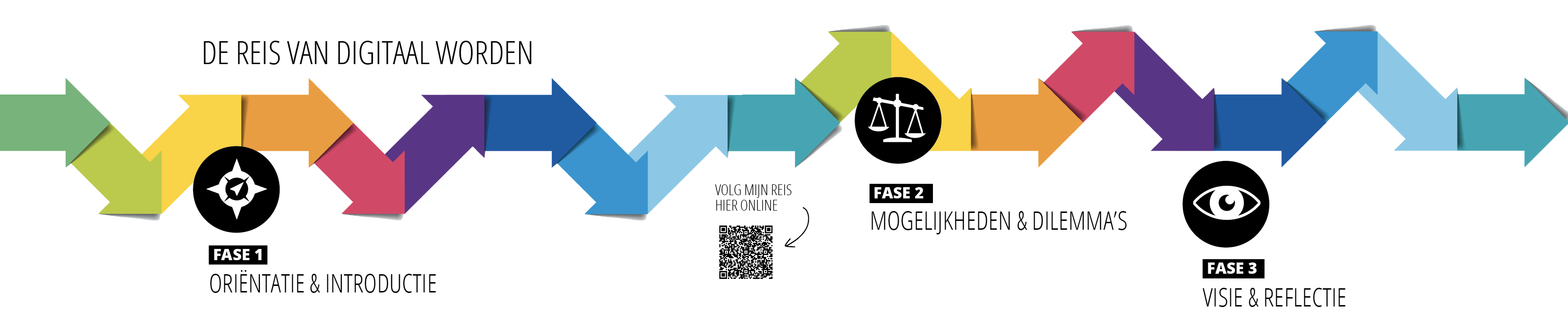 De reis van digitaal worden