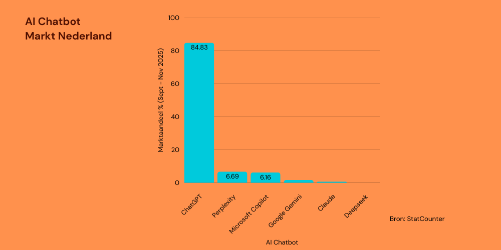 AI Chatbot Markt Nederland