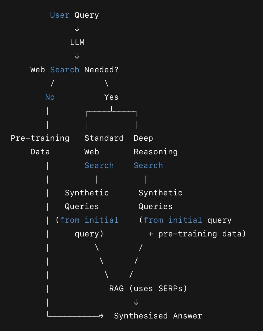 LLM AI SEO Flowchart Atonis Dimitriou