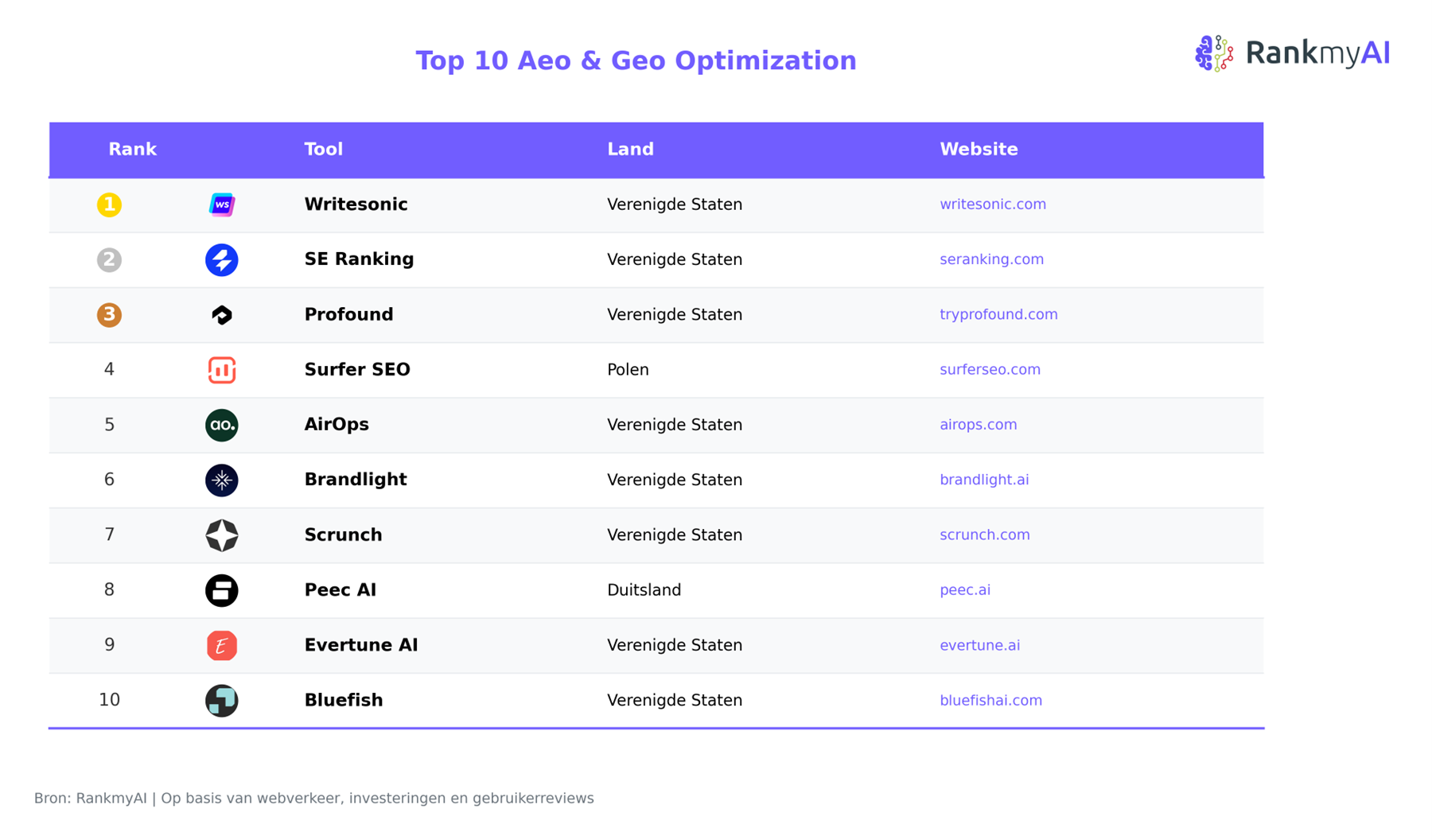 AEO & GEO Optimalisatie de populairste AI-tools voor zichtbaarheid in AI-zoekmachines