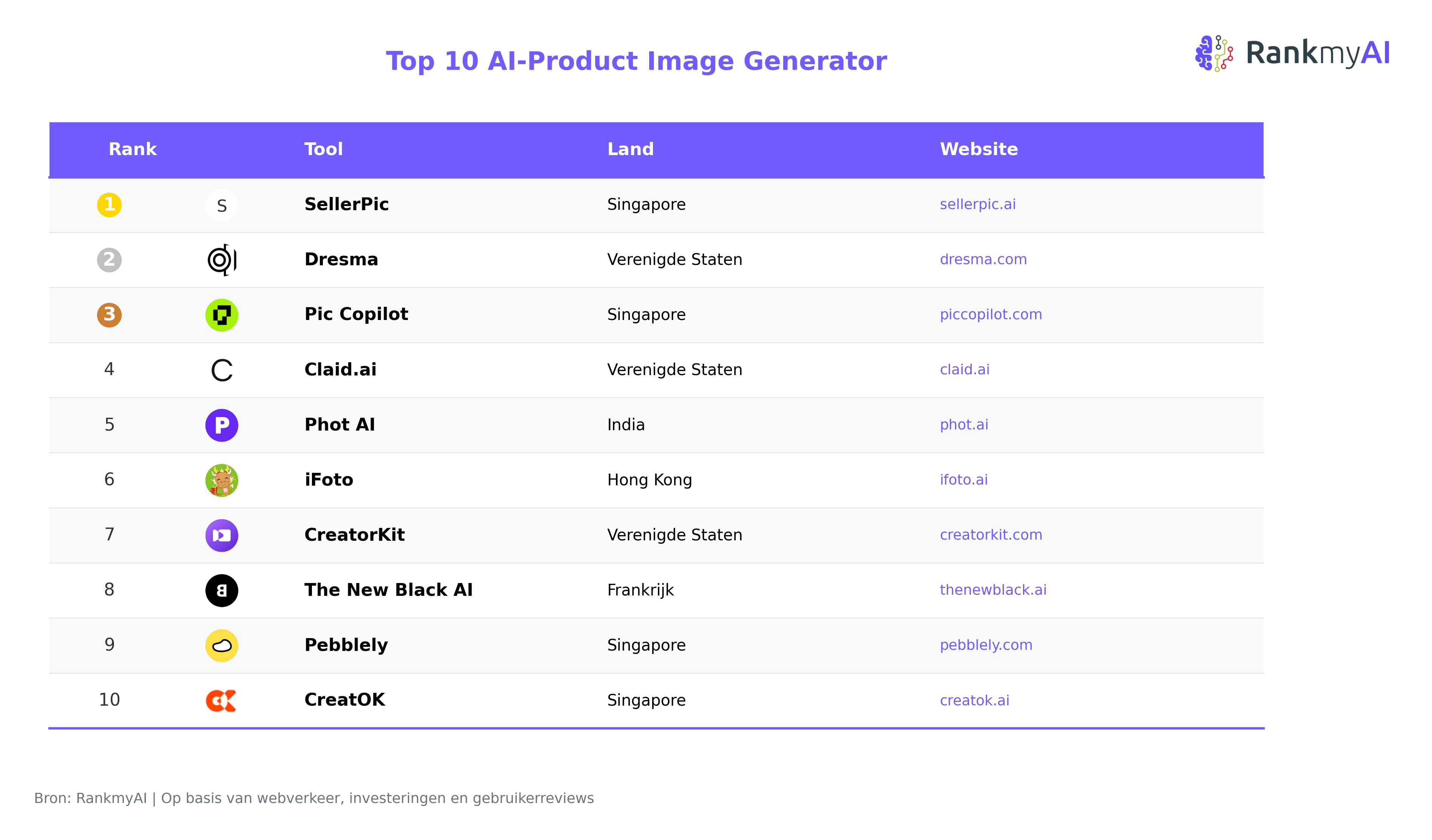 AI voor productfotografie: dit zijn de populairste tools voor marketeers