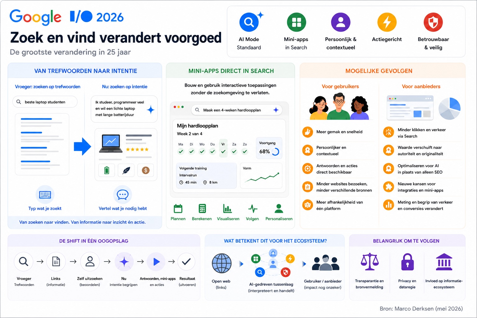 20260521-mderksen-Hoe-AI-de-toegang-tot-informatie-verandert