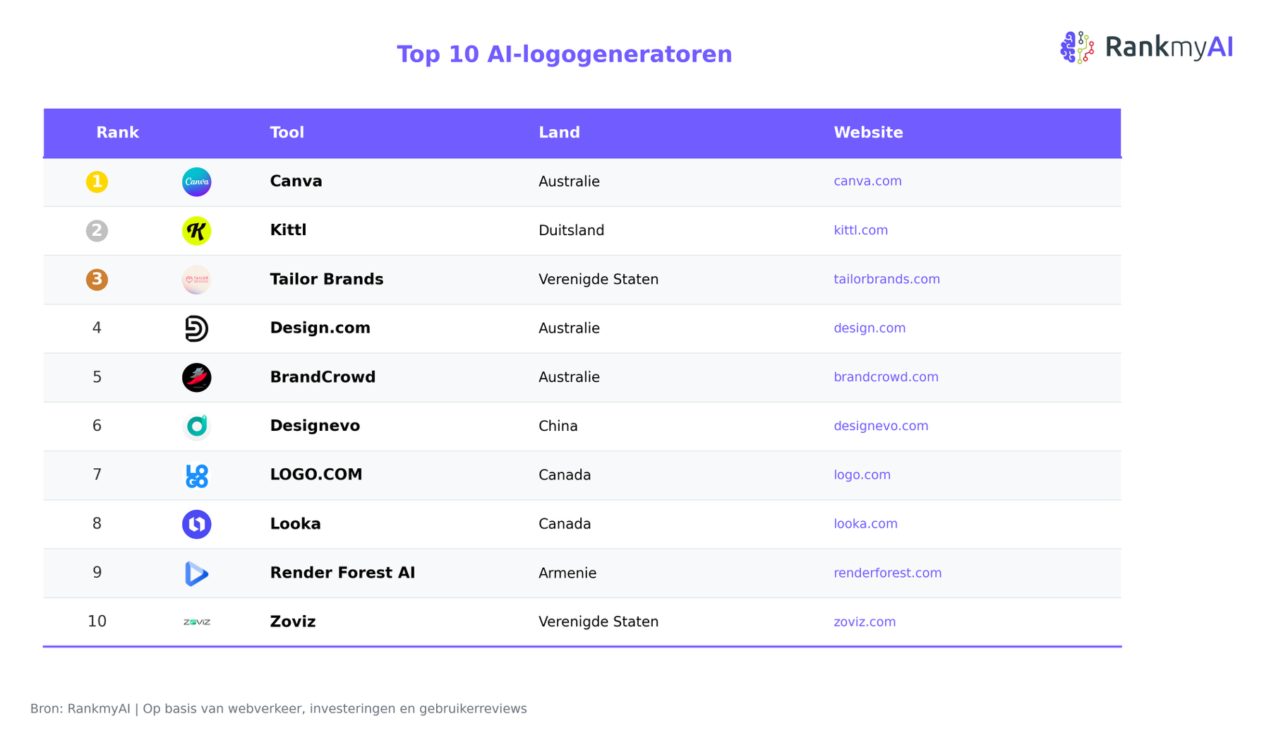 AI-logogeneratoren: dit zijn de populairste tools voor marketeers