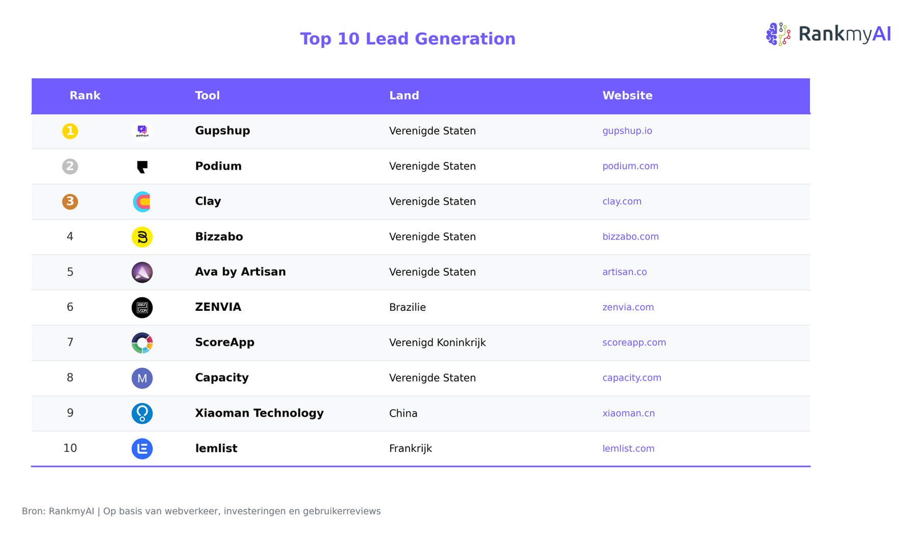 Top 10 lead generatie
