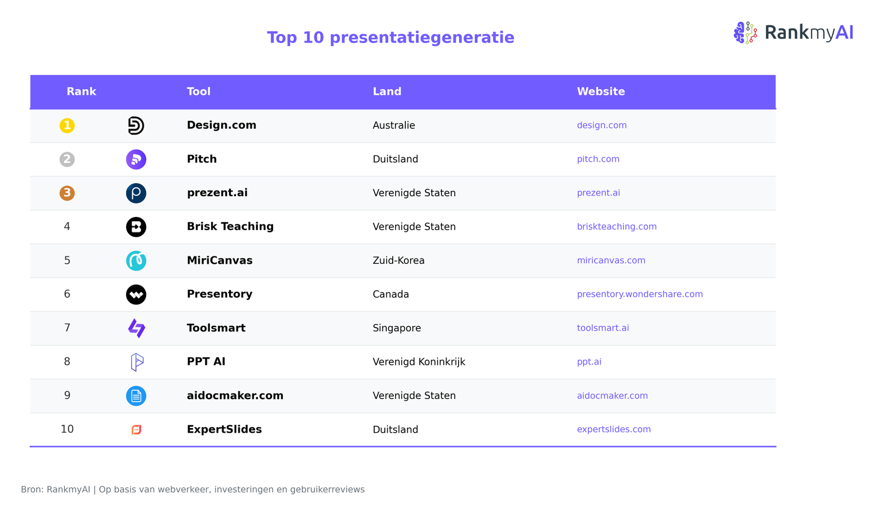 Top 10 presentatiegeneratie