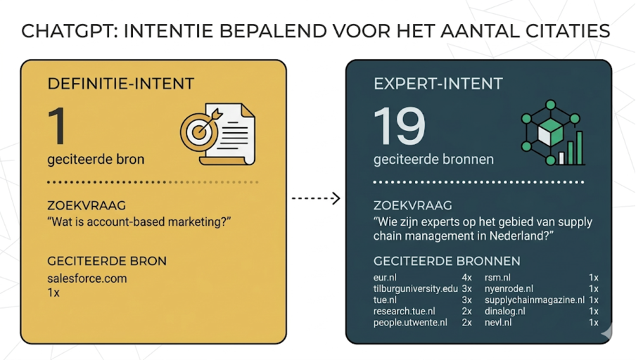 Van SEO naar GEO: Welke b2b content scoort in ChatGPT, Google AIO en Perplexity?
