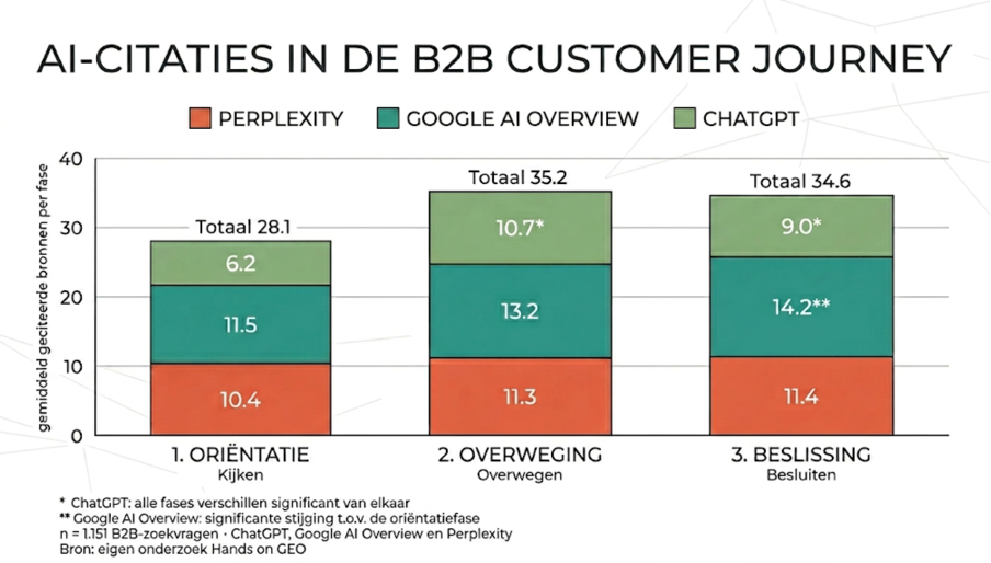 Van SEO naar GEO: Welke b2b content scoort in ChatGPT, Google AIO en Perplexity?