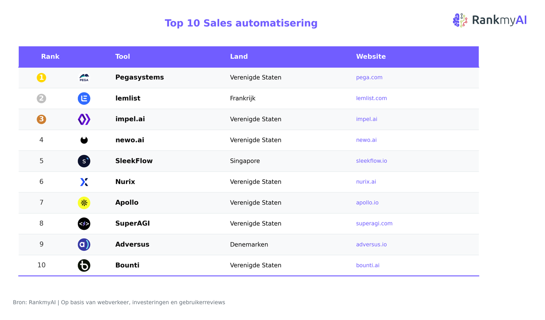Sales automatisering: dit zijn de populairste AI-tools voor verkoopteams