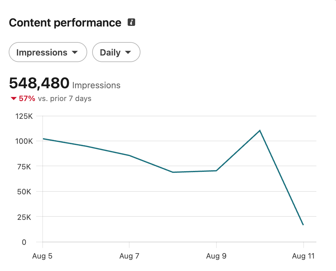 LinkedIn's strijd tegen AI Slop is begrijpelijk. Maar schiet het platform zijn doel voorbij?
