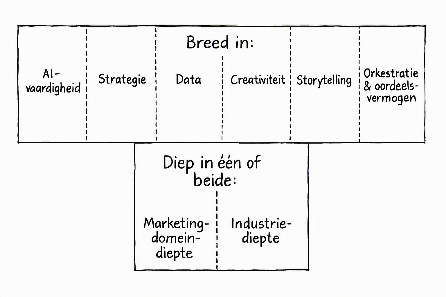 Vergeet de AI-marketeer. Je hebt een T-shaped marketeer nodig.
