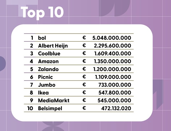 De Twinkle100 laat zien waar de Nederlandse e-commerce echt in beweging is