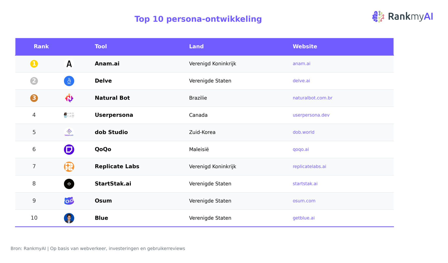 Persona-ontwikkeling: dit zijn de populairste AI-tools voor marketeers