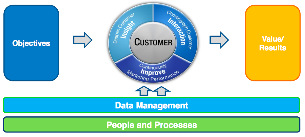 SAS Institute: Data Driven Customer Centric Marketing