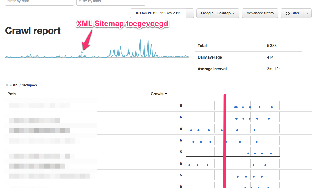 Afbeelding 1: crawling Googlebot na toevoegen XML sitemap (bron: interne tool OrangeValley)