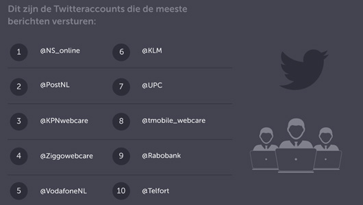 Top 10 meest actieve webcare accounts Twitter Q1 2015