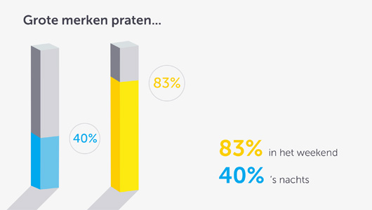 Webcare door Nederlandse merken in weekend en nacht - Q1 2015