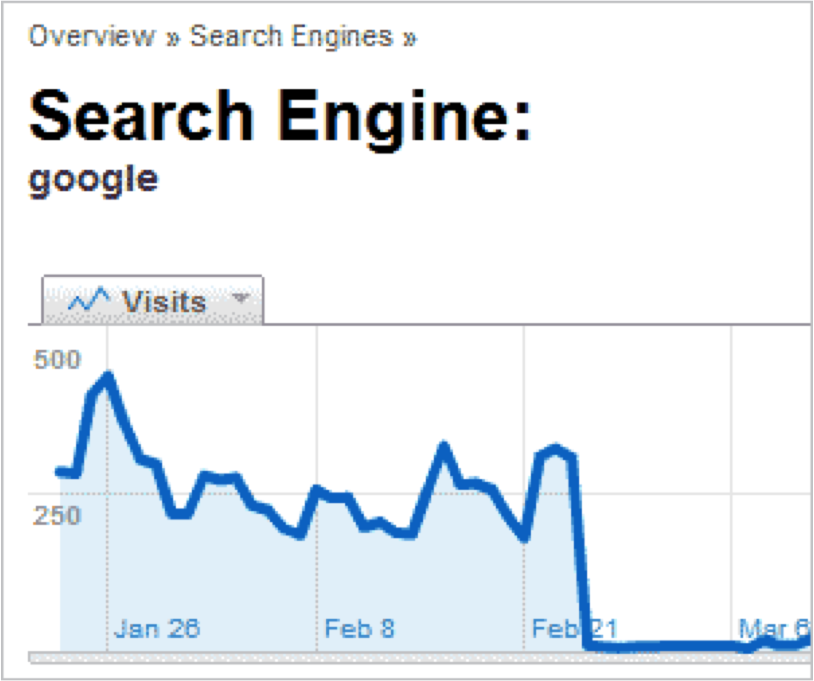 Afbeelding 6: voorbeeld terugval aantal bezoekers uit Google