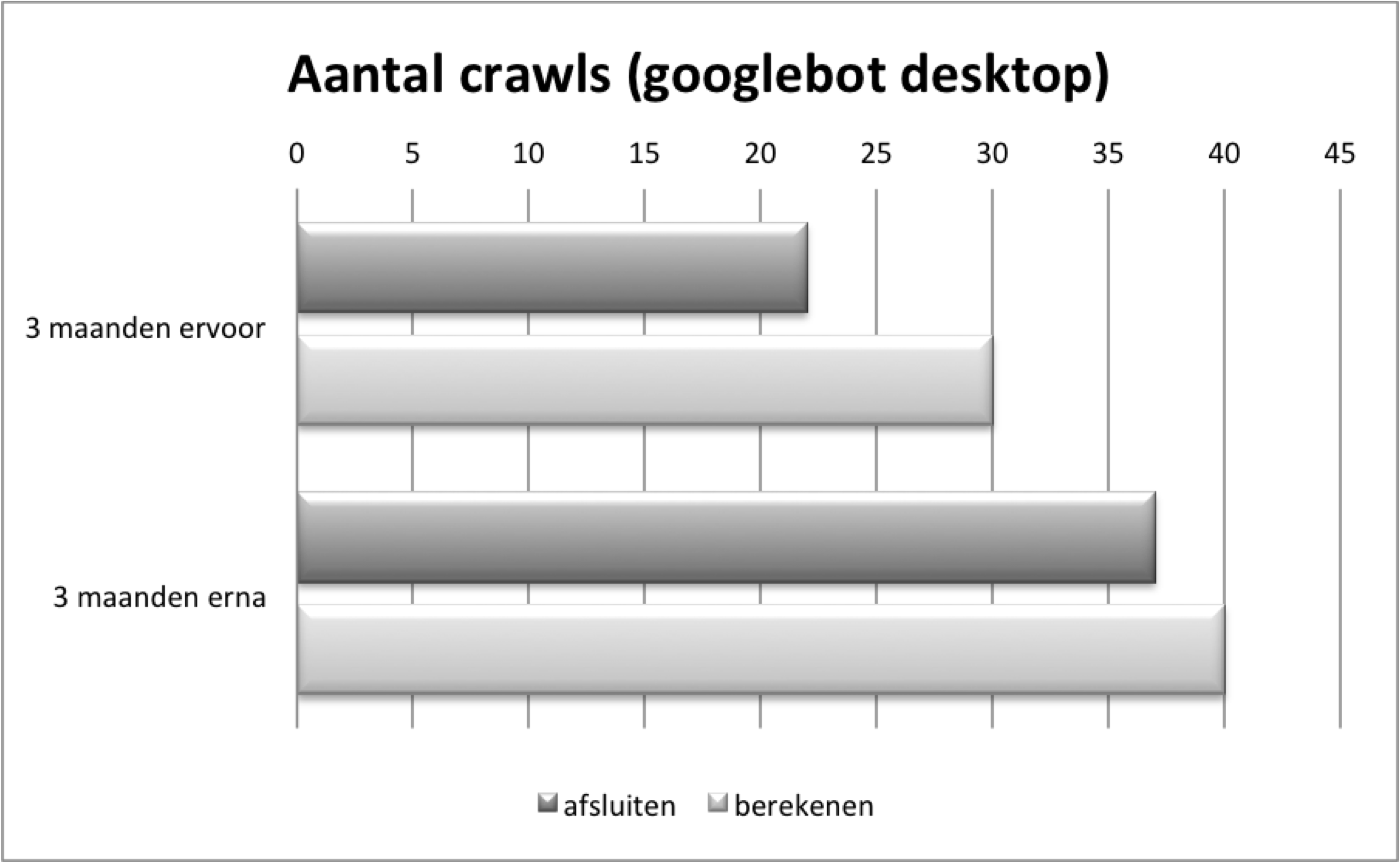 Afbeelding 8: aantal Googlebot crawls na het toevoegen van footer links (bron: interne tool OrangeValley)