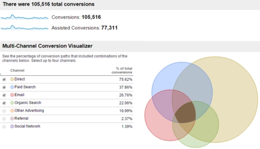 Google Analytics Multi Channel Visualizer