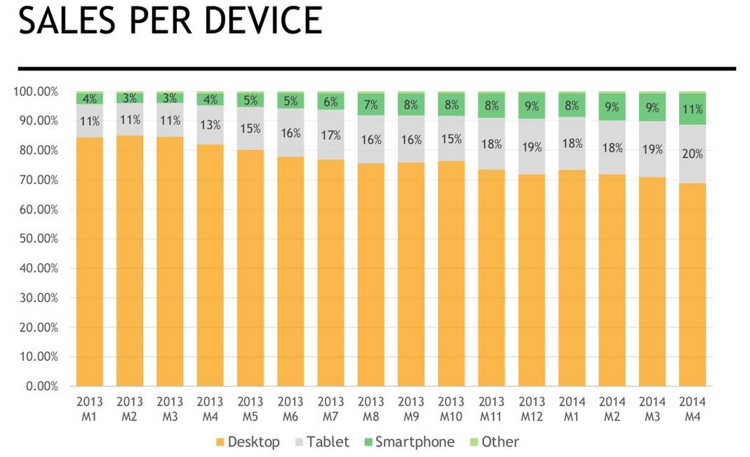 Sales per device