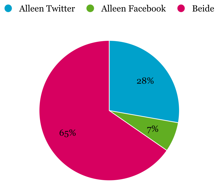Woningcorporaties (n=394) actief op social media april 2014