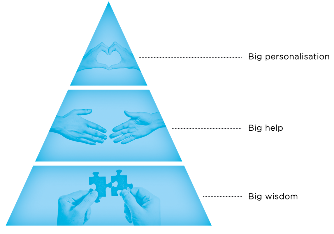Big Data pyramide