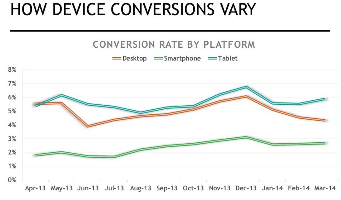 How device conversions vary