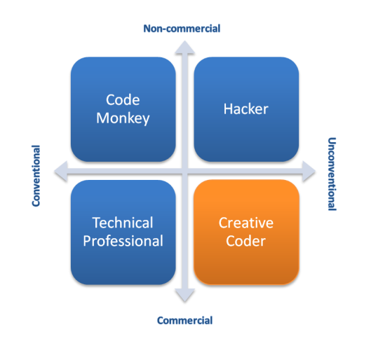 Creative Coder Quadrant