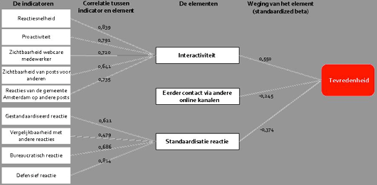 Meetmodel Social Media Indicatoren Gemeente Amsterdam