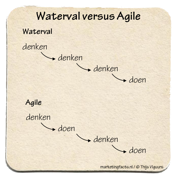waterfall vs Agile for dummies (Dutch)