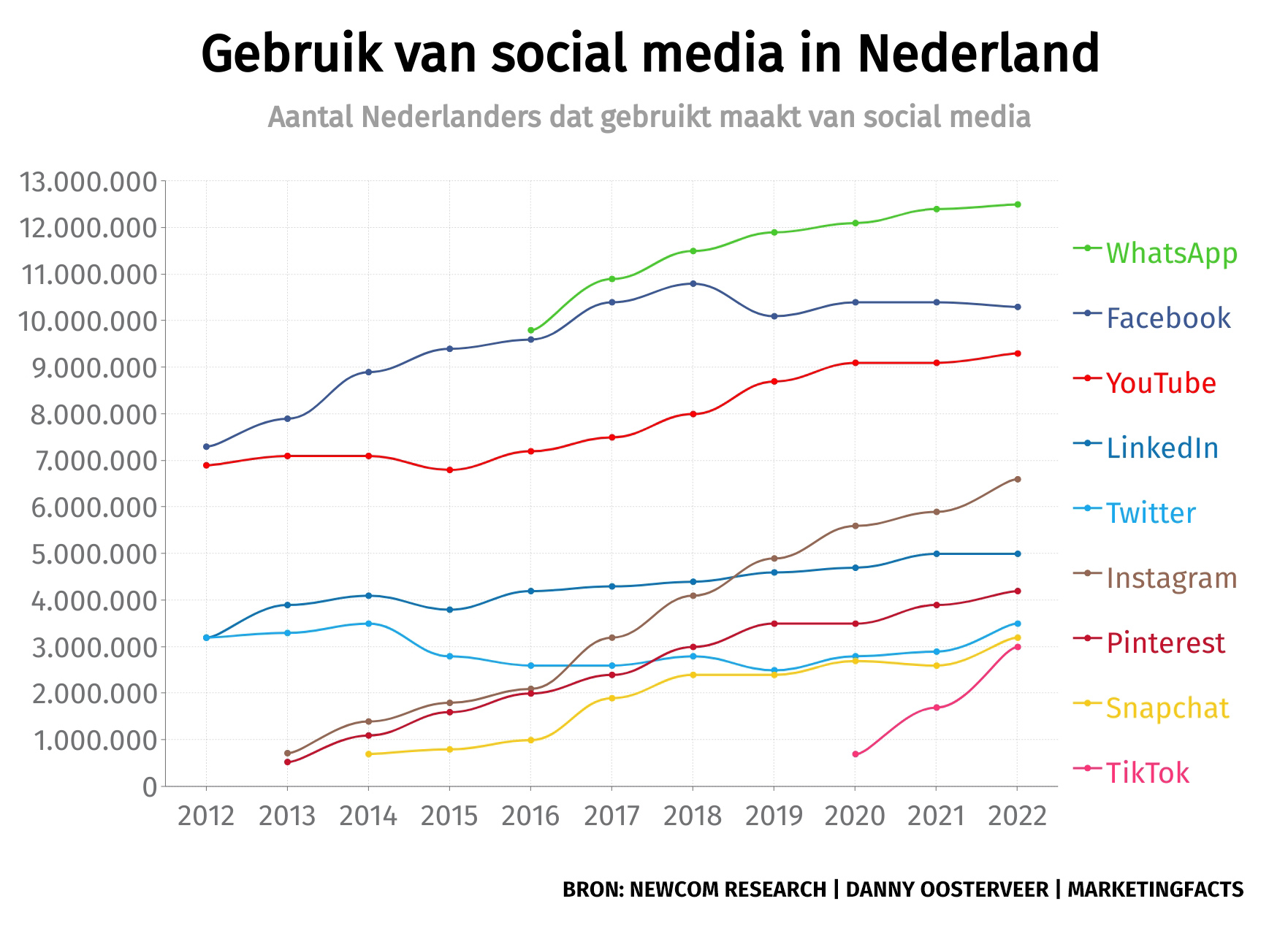 Social media in Nederland 2022: minder intensief gebruikt, opmars TikTok zet door -