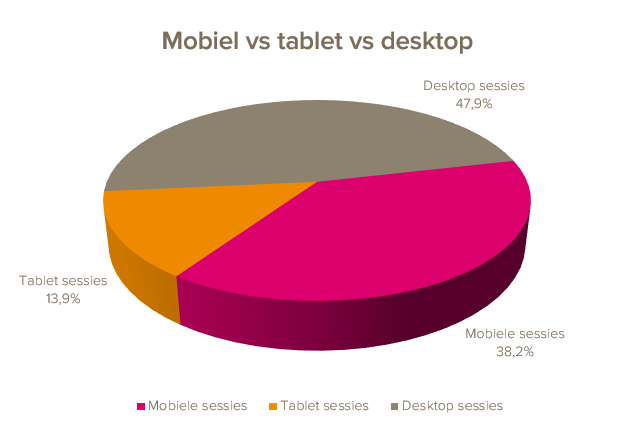 Mobiel vs Tablet vs Desktop