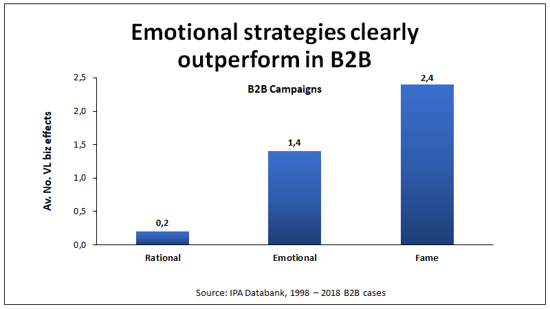 Emotionele campagnes effectiever dan rationele