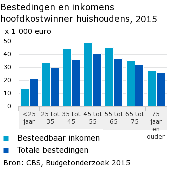 Bestedingen en inkomens naar leeftijdgroep Nederlandse bevolking