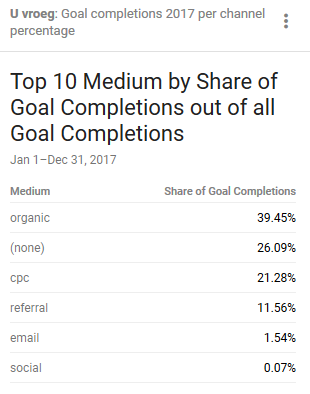 Goal completions 2017 per channel percentage