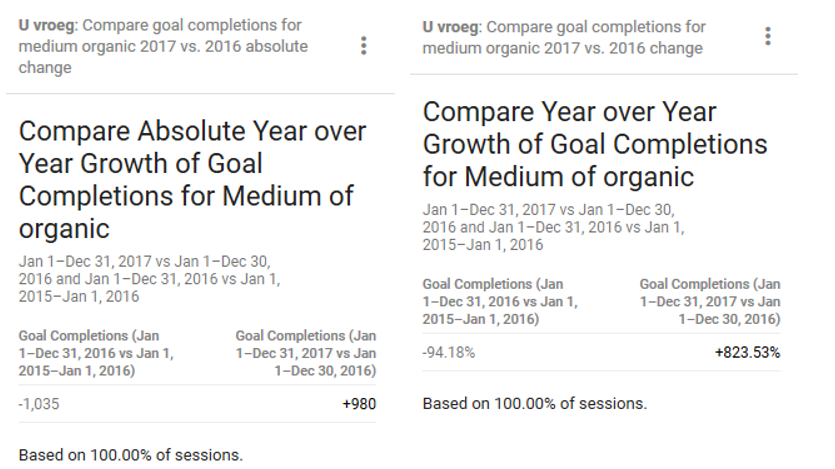 Doelen met elkaar vergelijken in Google Analytics Intelligence