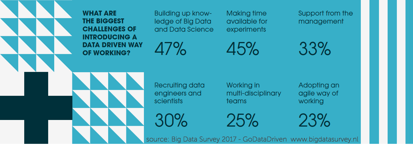GoDataDriven - Big Data Survey 2017 - datagedreven werkwijze