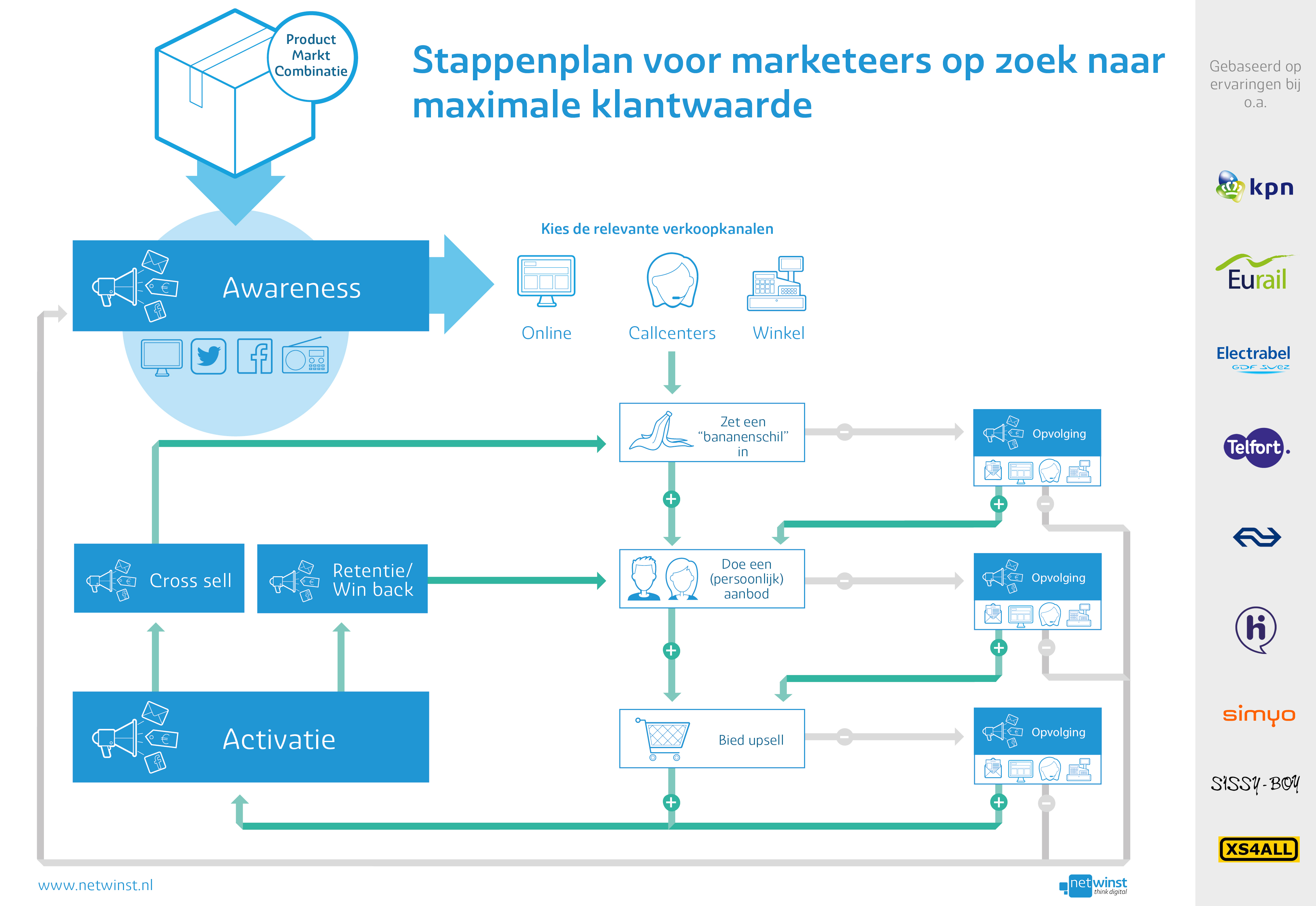 5 campagnes voor maximale klantwaarde