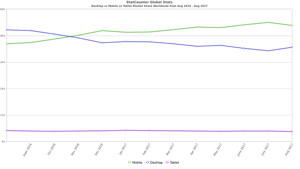 Mobile First Index - Mobiel vs. desktop bezoekers