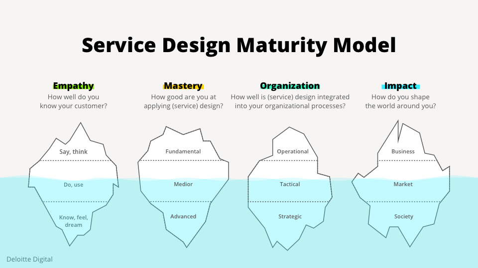 Service Design Maturity Model 