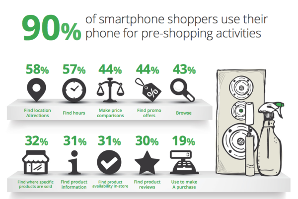 90% van de smartphone kopers gebruikt hun toestel in de oriëntatie naar een aankoop