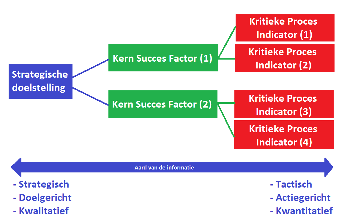 Vertalen doelen in Kritische Succes Factoren en Kritische Proces Indicatoren