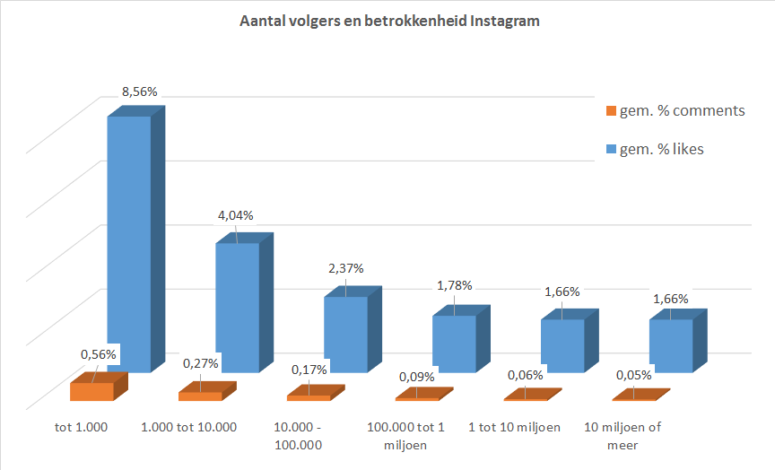 Grafiek met percentage likes en betrokkenheid op Instagram