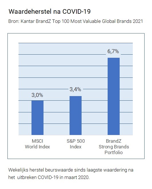 waardeherstel merken waarde merkwaarde brand equity value merk revet