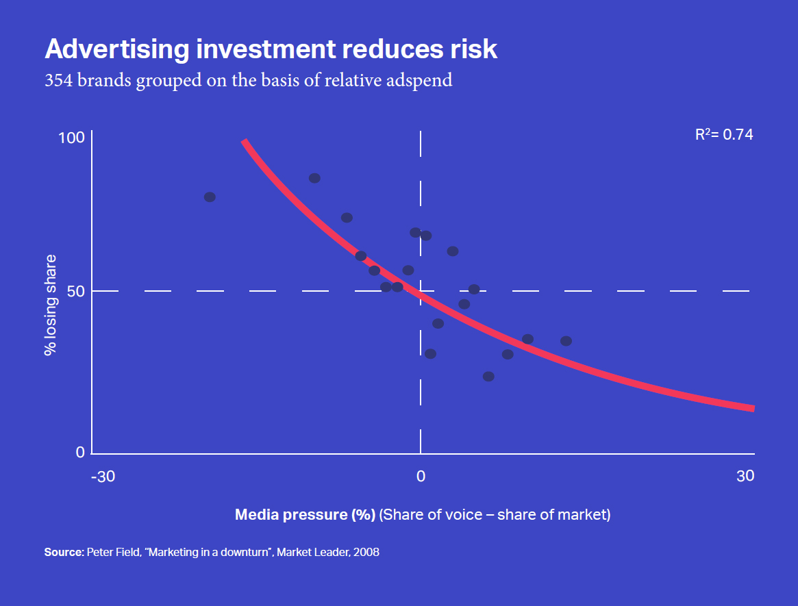 recessie marketing reclame share of voice sov marktaandeel advertising