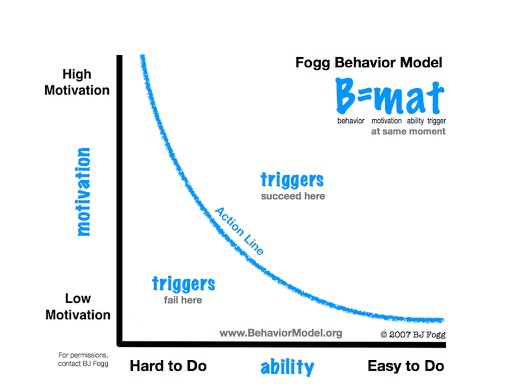 Fogg's Behavior Model