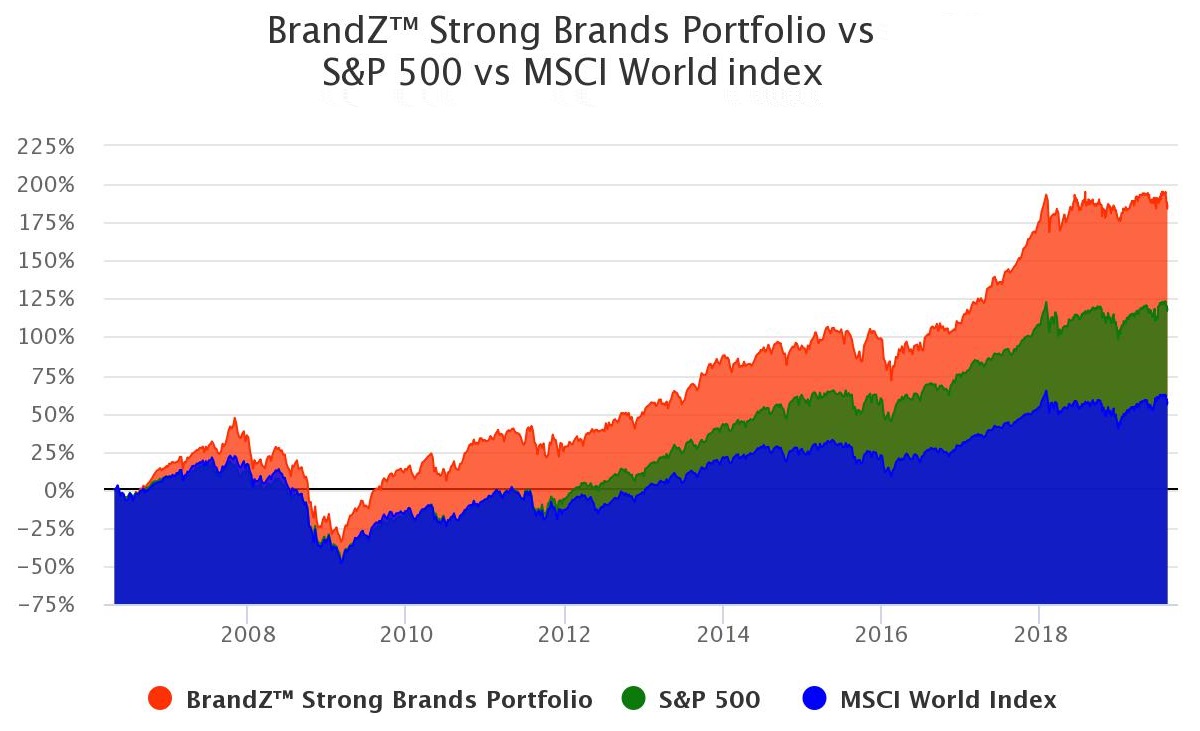 BrandZ aandelenkoersen sterke merken vs beursindexen