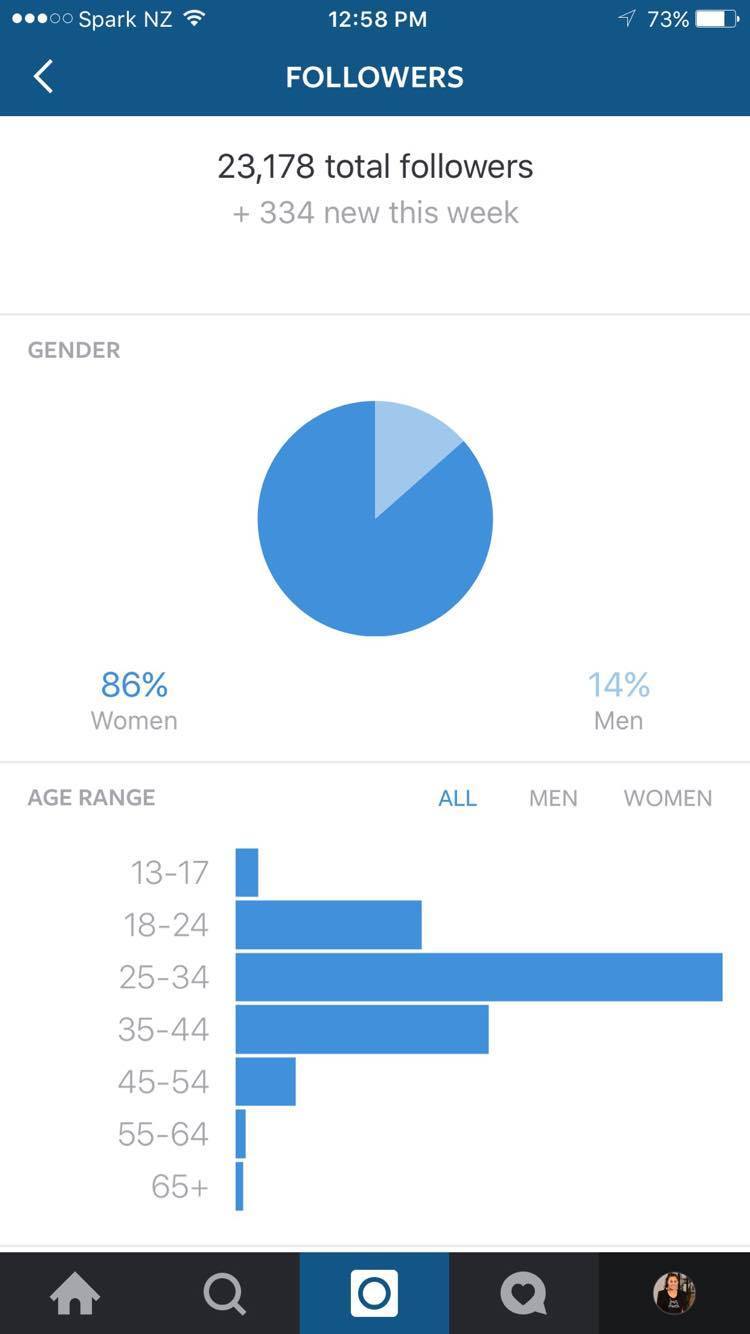 demografische gegevens van je volgers - instagram bedrijfsprofiel