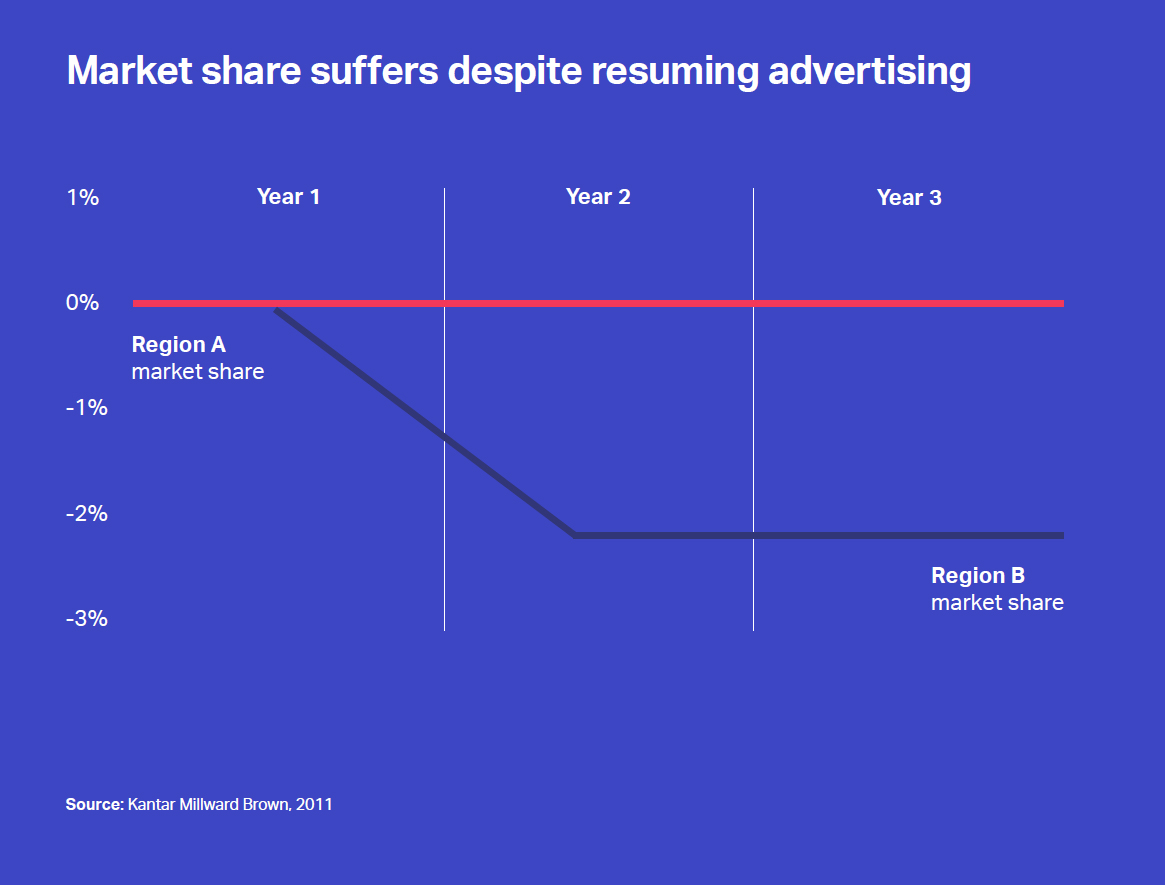 recessie marketing media marktaandeel
