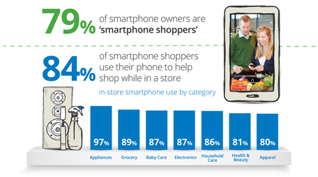 79% van de smartphone gebruikers zijn smartphone shoppers